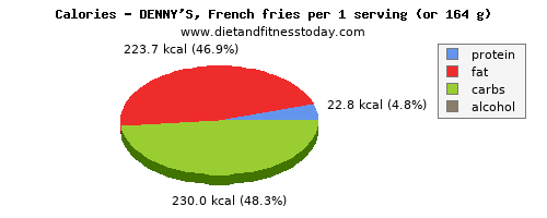 carbs, calories and nutritional content in french fries